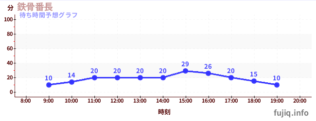 今日の混雑予想(鉄骨番長)