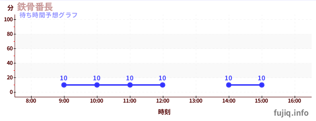 今日の混雑予想(鉄骨番長)