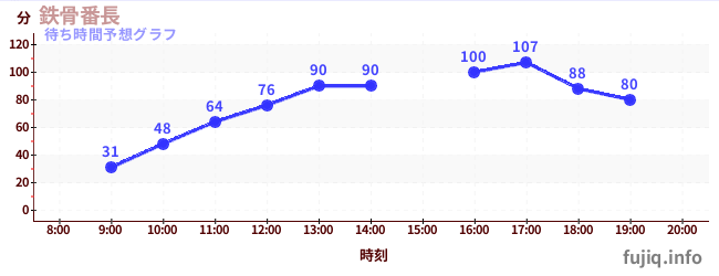 今日の混雑予想(鉄骨番長)