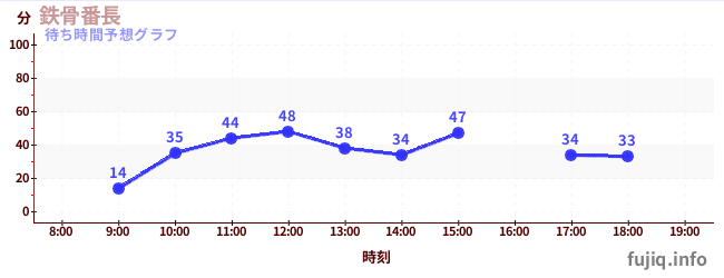 今日の混雑予想（鉄骨番長)