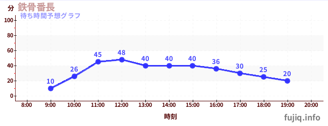 今日の混雑予想（鉄骨番長)