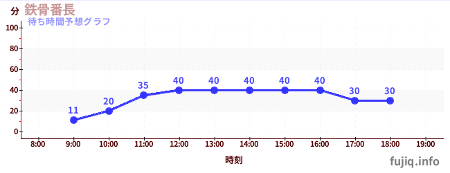 今日の混雑予想（鉄骨番長)