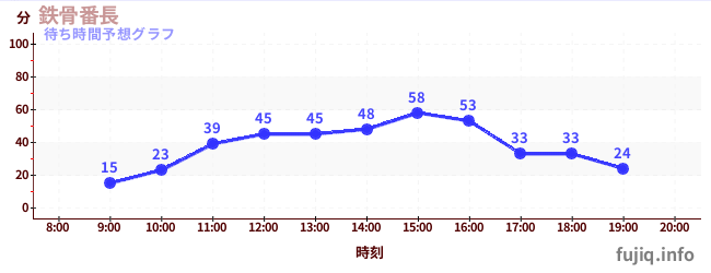 今日の混雑予想(鉄骨番長)