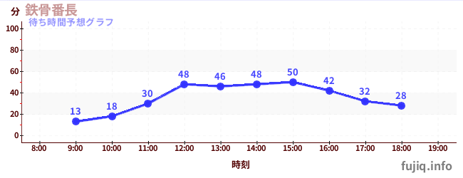今日の混雑予想(鉄骨番長)