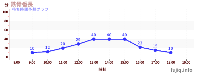 今日の混雑予想（鉄骨番長)