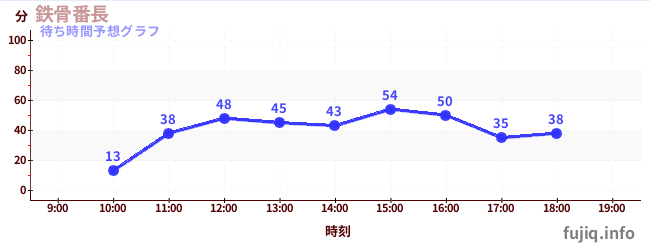 今日の混雑予想（鉄骨番長)