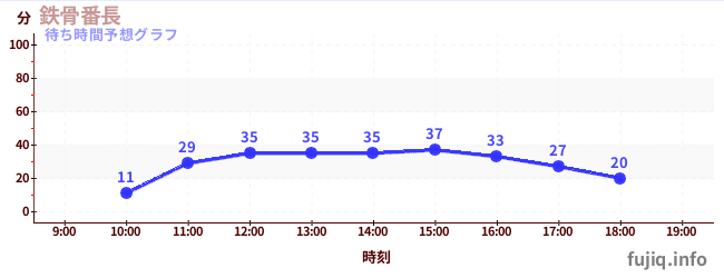 今日の混雑予想（鉄骨番長)