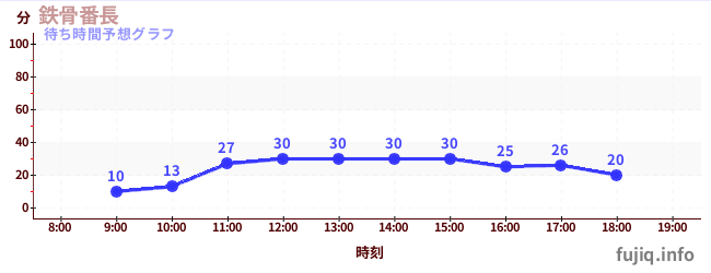 今日の混雑予想（鉄骨番長)
