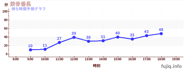 今日の混雑予想（鉄骨番長)