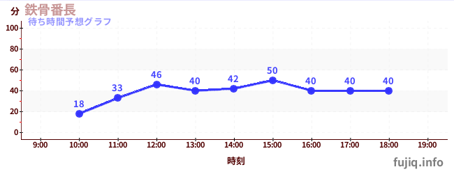 今日の混雑予想（鉄骨番長)