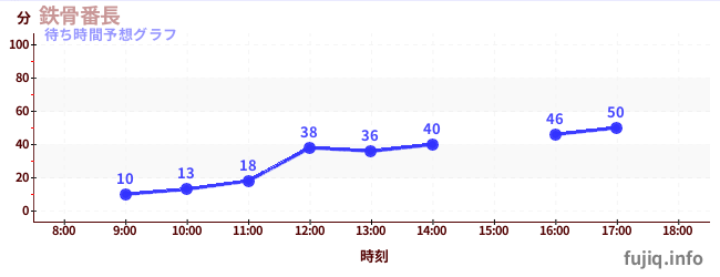 今日の混雑予想（鉄骨番長)