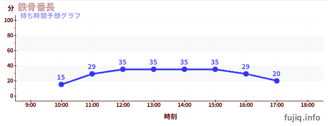 今日の混雑予想（鉄骨番長)