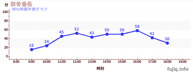 今日の混雑予想（鉄骨番長)