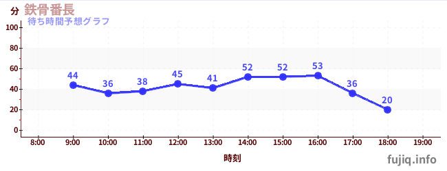 今日の混雑予想（鉄骨番長)
