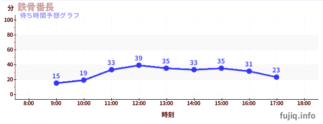 今日の混雑予想（鉄骨番長)