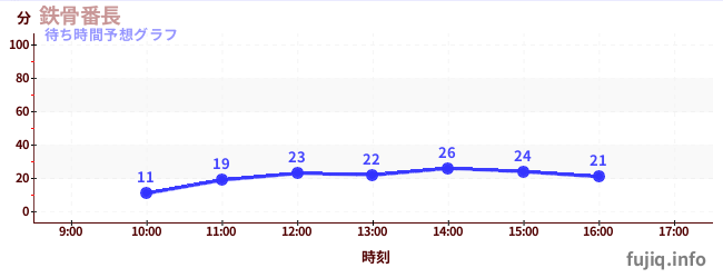 今日の混雑予想（鉄骨番長)