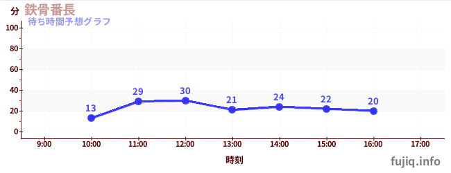 今日の混雑予想（鉄骨番長)