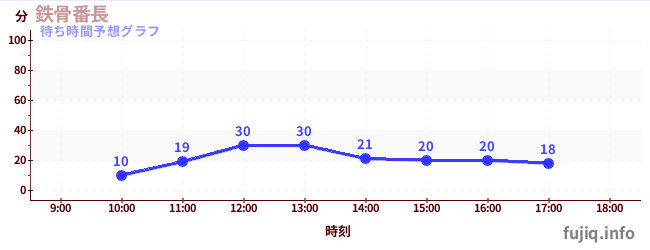今日の混雑予想（鉄骨番長)