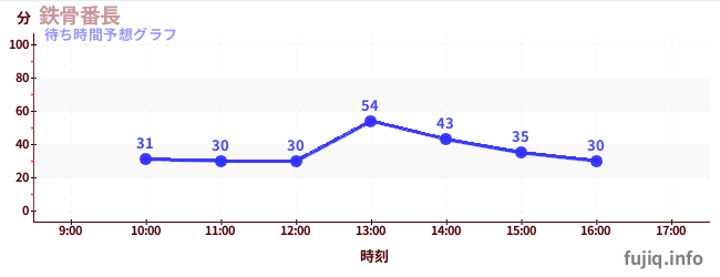 今日の混雑予想（鉄骨番長)