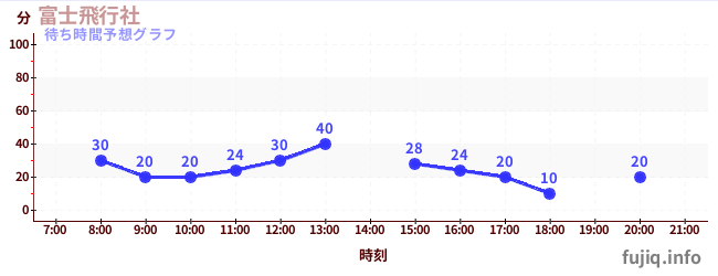 今日の混雑予想(富士飛行社)