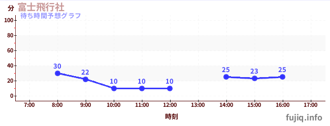 今日の混雑予想(富士飛行社)