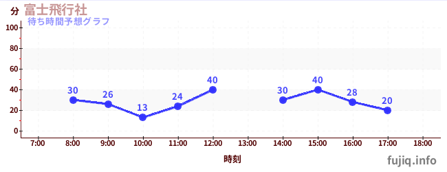 今日の混雑予想(富士飛行社)