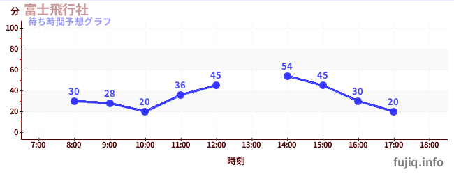今日の混雑予想(富士飛行社)
