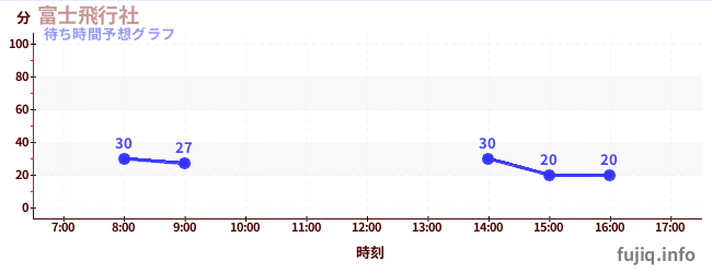 今日の混雑予想(富士飛行社)