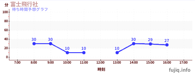今日の混雑予想(富士飛行社)