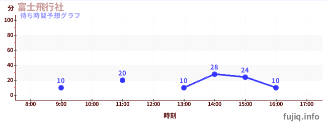 今日の混雑予想（富士飛行社)