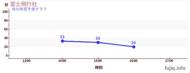 今日の混雑予想(富士飛行社)