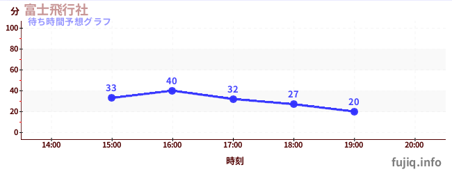 今日の混雑予想（富士飛行社)