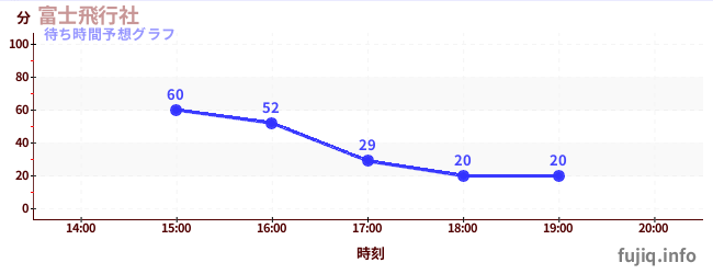 今日の混雑予想(富士飛行社)
