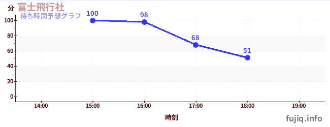 今日の混雑予想（富士飛行社)
