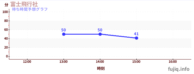 今日の混雑予想（富士飛行社)