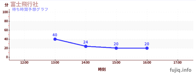 今日の混雑予想（富士飛行社)