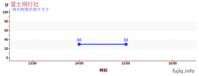 今日の混雑予想(富士飛行社)
