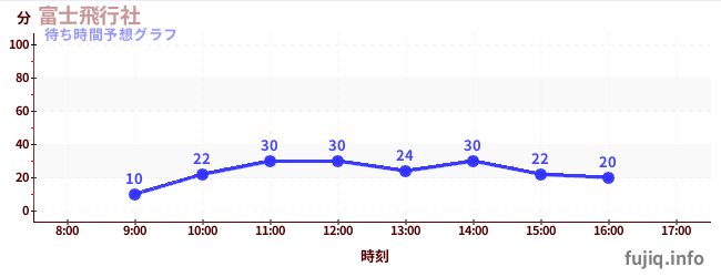 今日の混雑予想(富士飛行社)