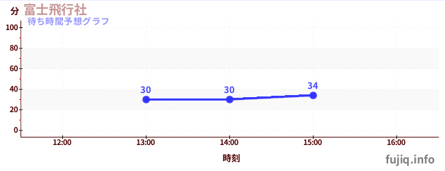 今日の混雑予想（富士飛行社)