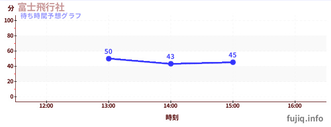 今日の混雑予想（富士飛行社)