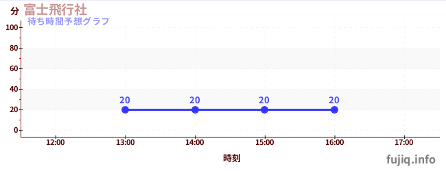 今日の混雑予想（富士飛行社)