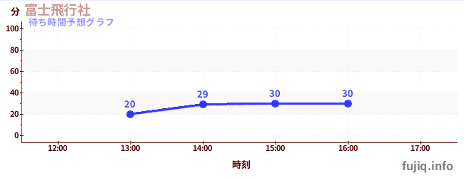 今日の混雑予想（富士飛行社)