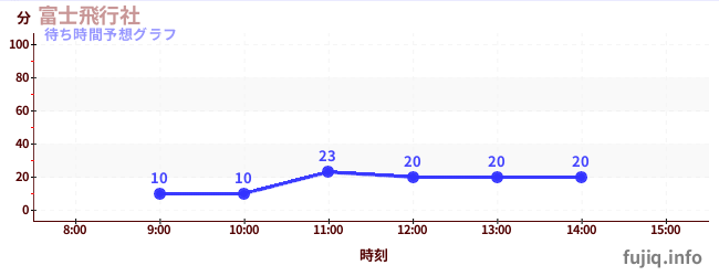 今日の混雑予想（富士飛行社)