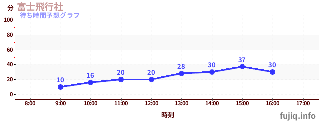 今日の混雑予想（富士飛行社)
