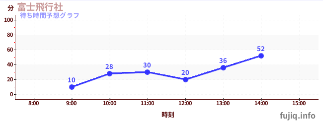 今日の混雑予想（富士飛行社)