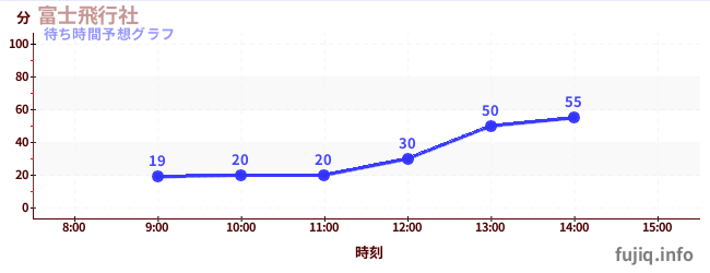 今日の混雑予想（富士飛行社)