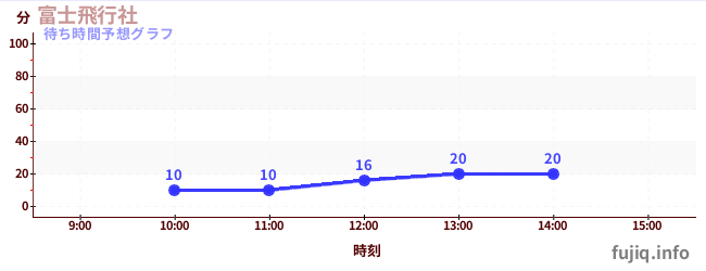 今日の混雑予想（富士飛行社)