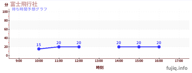 今日の混雑予想（富士飛行社)