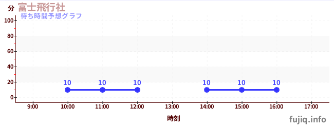 今日の混雑予想（富士飛行社)