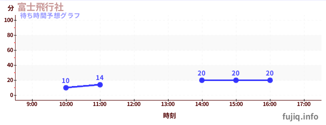今日の混雑予想（富士飛行社)